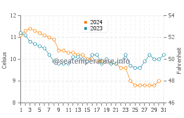 Temperature dell'acqua a Granville a dicembre