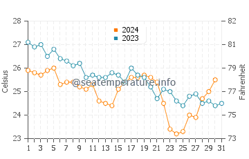 Temperature dell'acqua a Grassy Key a dicembre