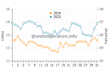Gray Whale Cove State Beach water temp chart in December