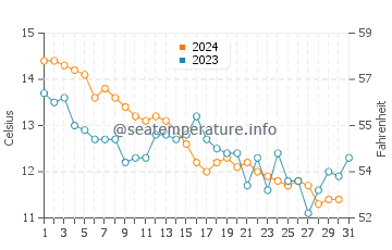 Temperature dell'acqua a Grayan-et-l'Hôpital a dicembre