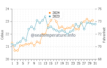 Grays Point water temp chart in December