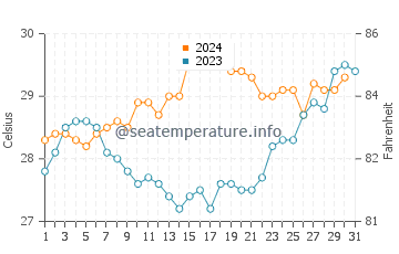 Great Barrier Reef water temp chart in December