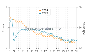 Temperature dell'acqua a Great Bear Lake a dicembre