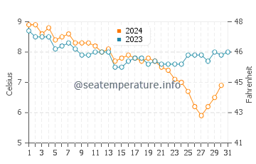 Temperature dell'acqua a Great Yarmouth a dicembre