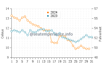 Temperature dell'acqua a Greatstone a dicembre