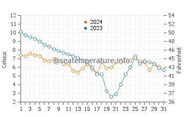Wassertemperatur Grebbestad im Dezember