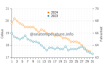 Banana Beach water temp chart in December