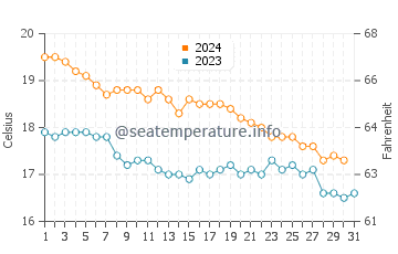 Agios Stefanos water temp chart in December