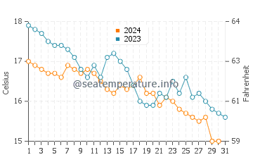 Températures de l'eau à Pefki en décembre