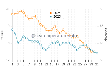 Températures de l'eau à Pyrgos en décembre