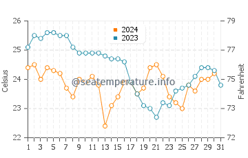 Green Turtle Cay water temp chart in December