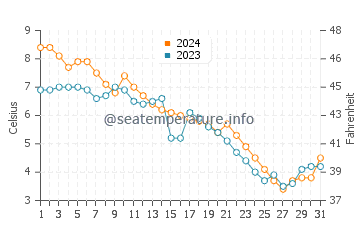 Greenbush water temp chart in December