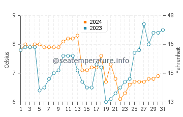 Temperature dell'acqua a Greenhithe a dicembre