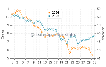 Greenport water temp chart in December