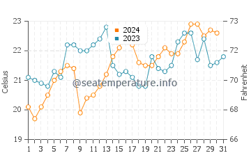 Temperature dell'acqua a Greenwell Point a dicembre