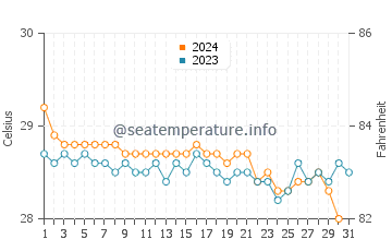 Wassertemperatur Victoria im Dezember