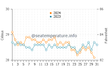 Temperature dell'acqua a Grenville a dicembre
