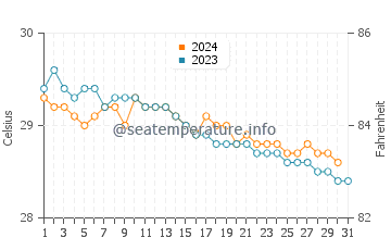Temperature dell'acqua a Gressier a dicembre