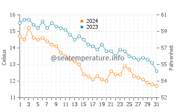 Grigoleti water temp chart in December