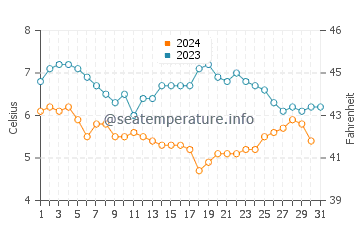 Wassertemperatur Grindavík im Dezember