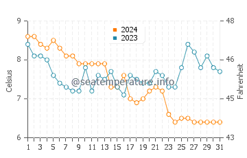 Temperature dell'acqua a Groede a dicembre