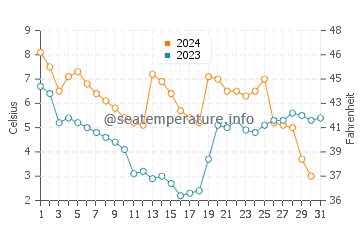 Wassertemperatur Grömitz im Dezember