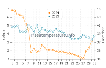 Wassertemperatur Grosse Ile im Dezember