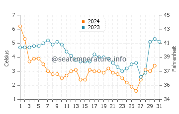 Grosse Pointe Farms water temp chart in December