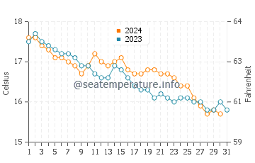 Wassertemperatur Grosseto im Dezember