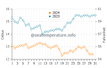 Wassertemperatur Grover Beach im Dezember