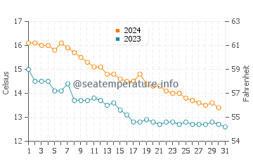 Temperature dell'acqua a Gruissan a dicembre