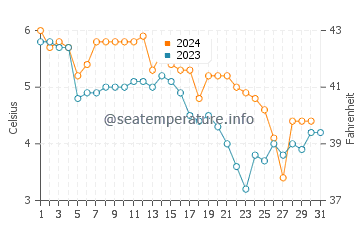 Grzybowo water temp chart in December