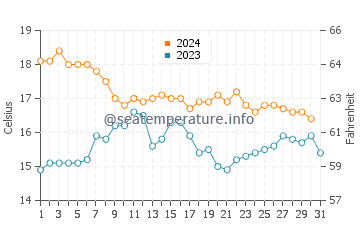 Guadalmar water temp chart in December