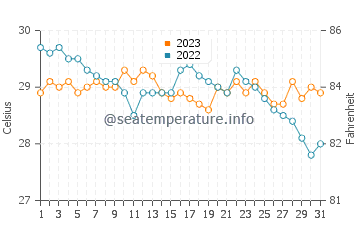 Guadalupe water temp chart in December