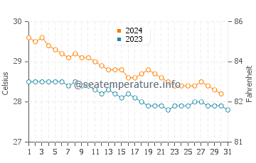 Wassertemperatur Pointe-Noire im Dezember