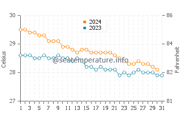 Temperature dell'acqua a Trois-Rivieres a dicembre