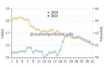 Guainos Bajos water temp chart in December
