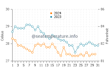 Temperatura del agua en Guanaja en diciembre