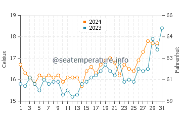 Wassertemperatur Guanaqueros im Dezember