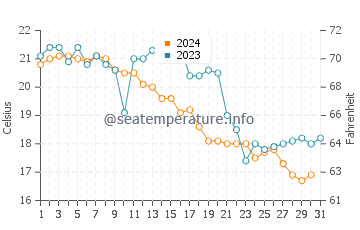 Temperatura vode u Guangao u prosincu