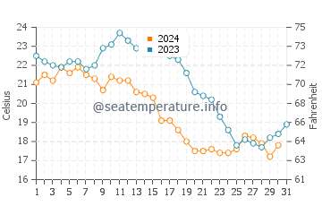 Wassertemperatur Guangzhou im Dezember
