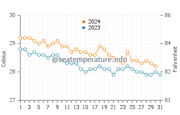 Temperature dell'acqua a Guanica a dicembre