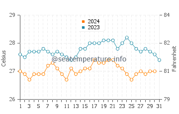 Temperature dell'acqua a Guarajuba a dicembre