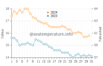 Guardamar de la Safor water temp chart in December