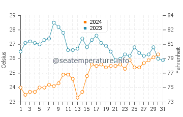 Temperature dell'acqua a Guaruja a dicembre