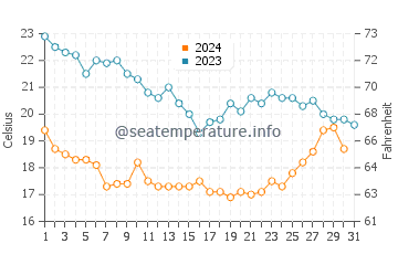 Temperatura del agua en Guaymas en diciembre
