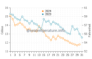 Temperature dell'acqua a Gudauta a dicembre