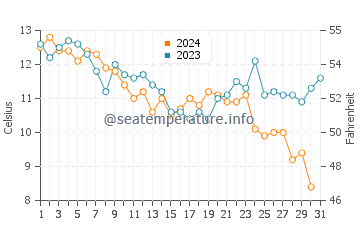Guerande water temp chart in December