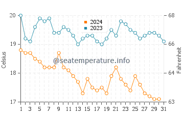Temperatura del agua en Guerrero Negro en diciembre