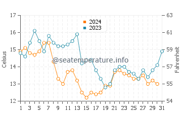 Temperature dell'acqua a Guéthary a dicembre